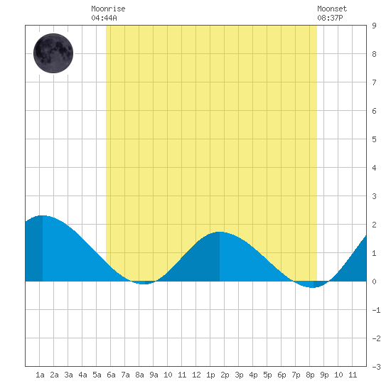Tappahannock tide chart for Sunday, June 14, 2026