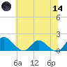 Tappahannock tide chart for Sunday, June 14, 2026