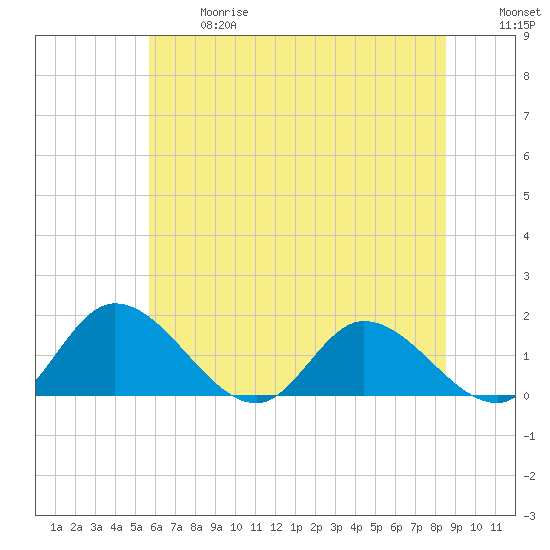 Tappahannock tide chart for Wednesday, June 17, 2026