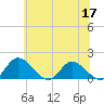 Tappahannock tide chart for Wednesday, June 17, 2026