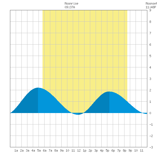 Tappahannock tide chart for Thursday, June 18, 2026