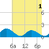 Tappahannock tide chart for Monday, June 1, 2026