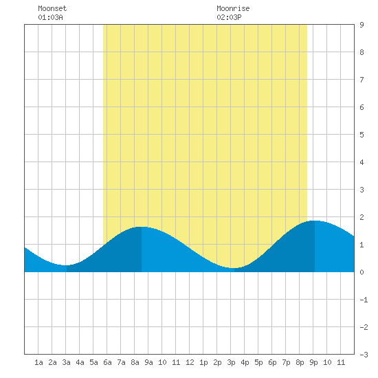 Tappahannock tide chart for Monday, June 22, 2026