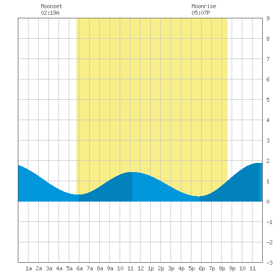 Tappahannock tide chart for Thursday, June 25, 2026