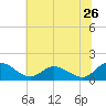 Tappahannock tide chart for Friday, June 26, 2026