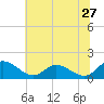 Tappahannock tide chart for Saturday, June 27, 2026