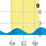 Tappahannock tide chart for Tuesday, June 9, 2026