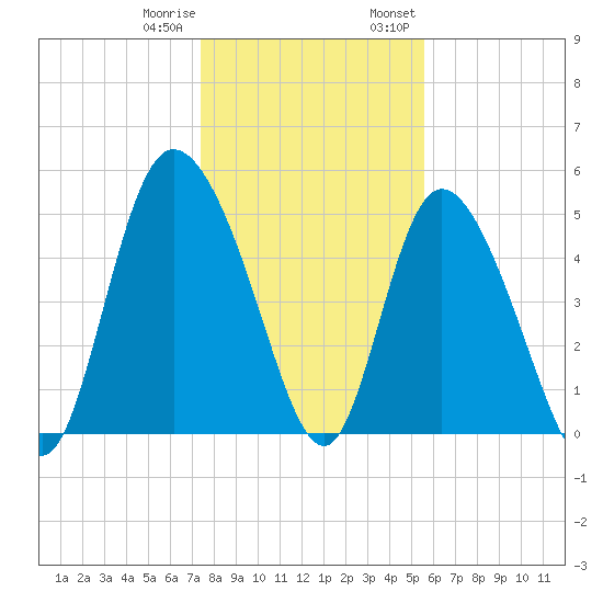 Bluff Islands tide chart for Sunday, January 10, 2021