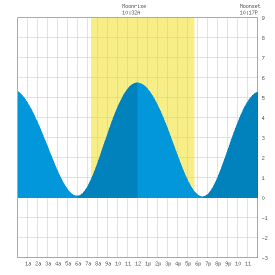 Bluff Islands tide chart for Sunday, January 17, 2021