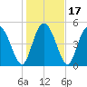 Bluff Islands tide chart for Sunday, January 17, 2021