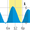 Bluff Islands tide chart for Friday, January 1, 2021