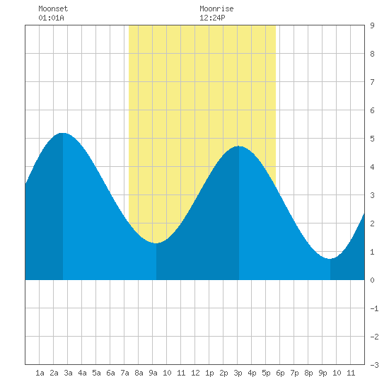 Bluff Islands tide chart for Thursday, January 21, 2021