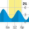 Bluff Islands tide chart for Thursday, January 21, 2021
