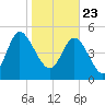 Bluff Islands tide chart for Saturday, January 23, 2021