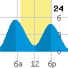Bluff Islands tide chart for Sunday, January 24, 2021