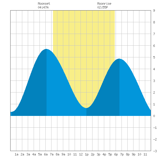 Bluff Islands tide chart for Monday, January 25, 2021
