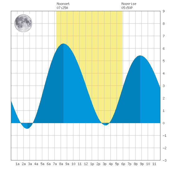 Bluff Islands tide chart for Thursday, January 28, 2021