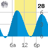 Bluff Islands tide chart for Thursday, January 28, 2021