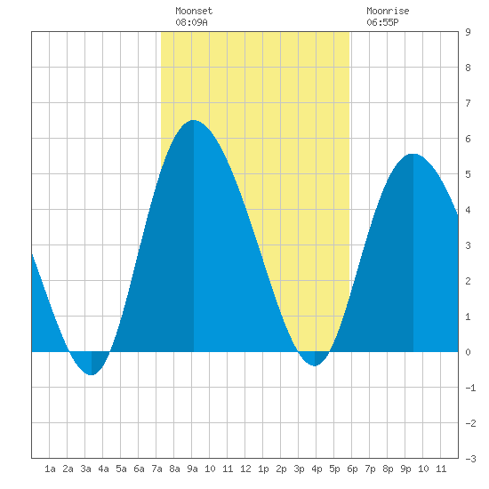 Bluff Islands tide chart for Friday, January 29, 2021
