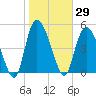 Bluff Islands tide chart for Friday, January 29, 2021