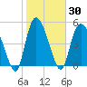 Bluff Islands tide chart for Saturday, January 30, 2021