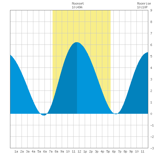 Bluff Islands tide chart for Sunday, January 3, 2021