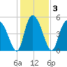 Bluff Islands tide chart for Sunday, January 3, 2021