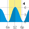 Bluff Islands tide chart for Monday, January 4, 2021
