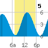 Bluff Islands tide chart for Tuesday, January 5, 2021
