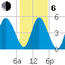 Bluff Islands tide chart for Wednesday, January 6, 2021