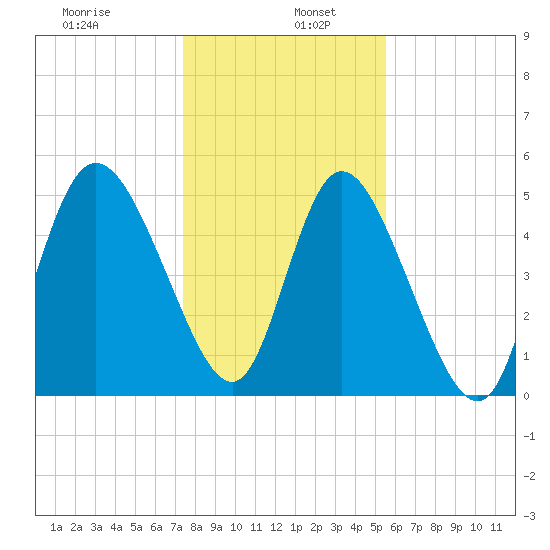 Bluff Islands tide chart for Thursday, January 7, 2021