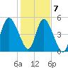 Bluff Islands tide chart for Thursday, January 7, 2021