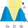 Bluff Islands tide chart for Saturday, January 9, 2021