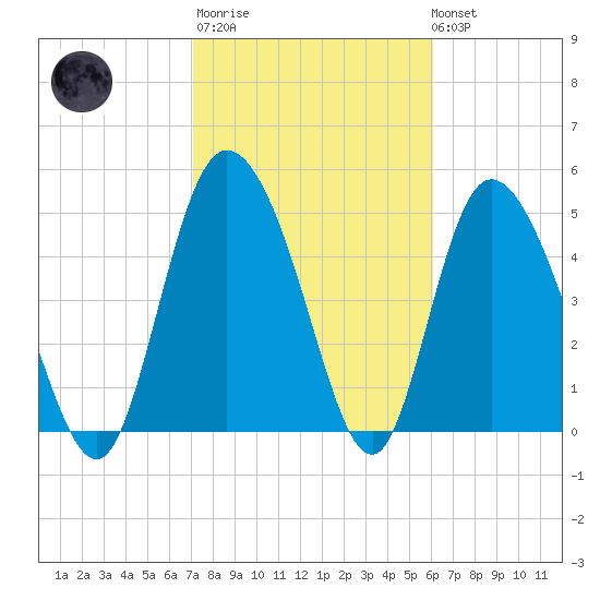 Bluff Islands tide chart for Thursday, February 11, 2021