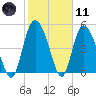 Bluff Islands tide chart for Thursday, February 11, 2021