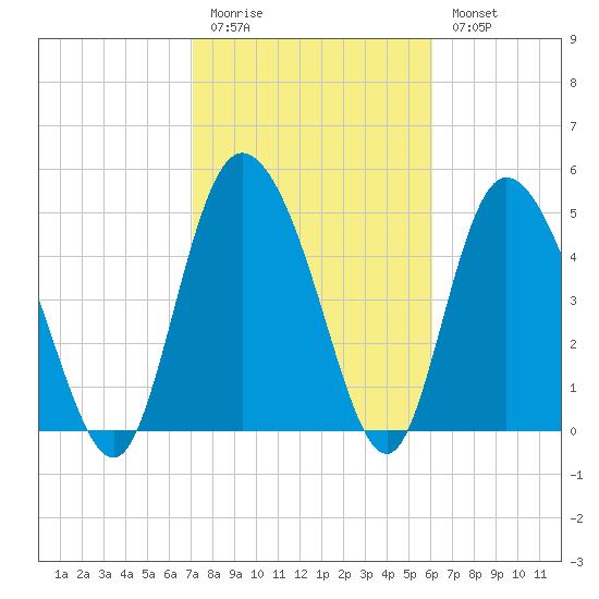 Bluff Islands tide chart for Friday, February 12, 2021