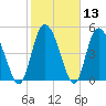 Bluff Islands tide chart for Saturday, February 13, 2021