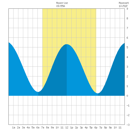 Bluff Islands tide chart for Tuesday, February 16, 2021