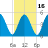 Bluff Islands tide chart for Tuesday, February 16, 2021