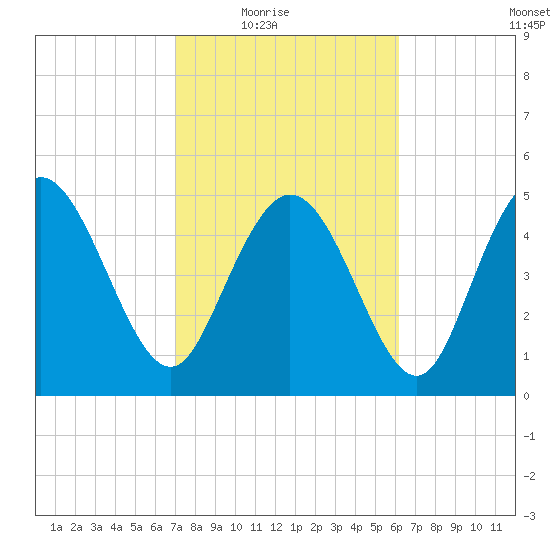 Bluff Islands tide chart for Wednesday, February 17, 2021