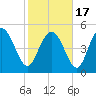 Bluff Islands tide chart for Wednesday, February 17, 2021