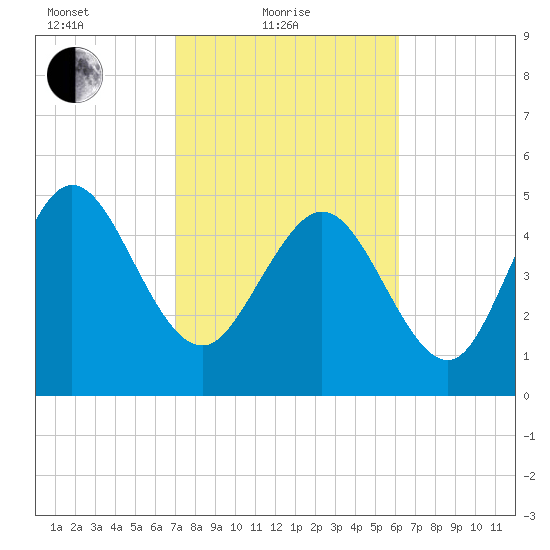 Bluff Islands tide chart for Friday, February 19, 2021