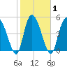 Bluff Islands tide chart for Monday, February 1, 2021
