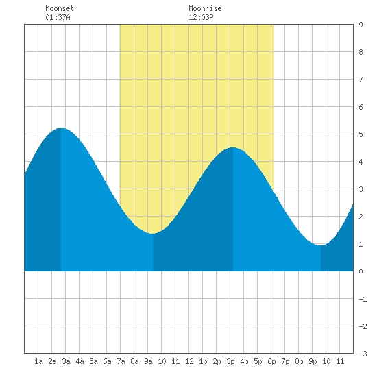 Bluff Islands tide chart for Saturday, February 20, 2021