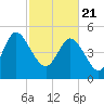 Bluff Islands tide chart for Sunday, February 21, 2021
