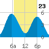 Bluff Islands tide chart for Tuesday, February 23, 2021