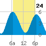 Bluff Islands tide chart for Wednesday, February 24, 2021