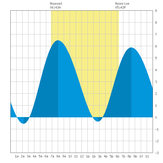 Bluff Islands tide chart for Friday, February 26, 2021
