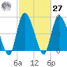 Bluff Islands tide chart for Saturday, February 27, 2021