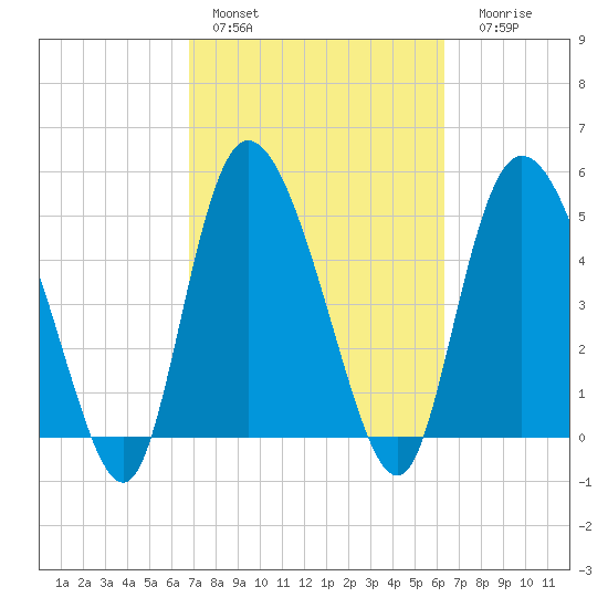 Bluff Islands tide chart for Sunday, February 28, 2021